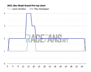 Graph of Hamilton and Verstappen race