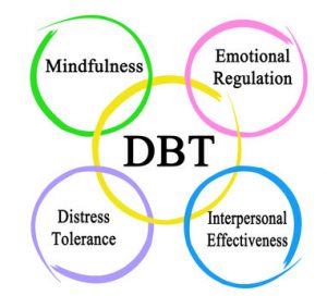 Graphic showing DBT tenants of mindfulness, emotional regulation, interpersonal effectiveness, and distress tolerance.